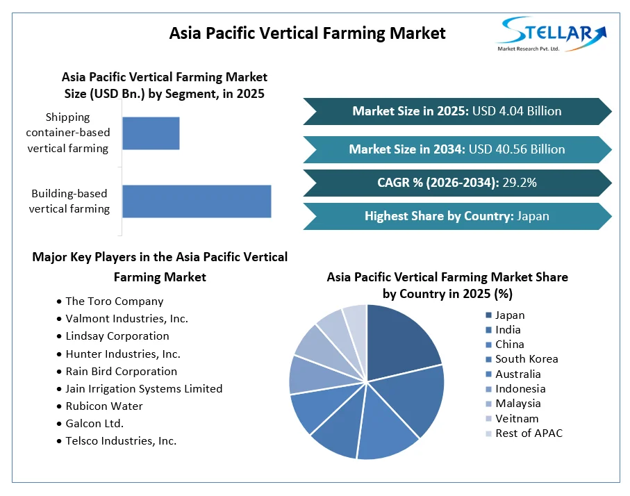Asia Pacific Vertical Farming Market