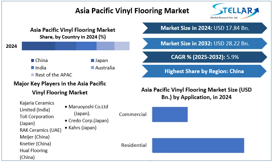 Asia Pacific Vinyl Flooring Market cagr
