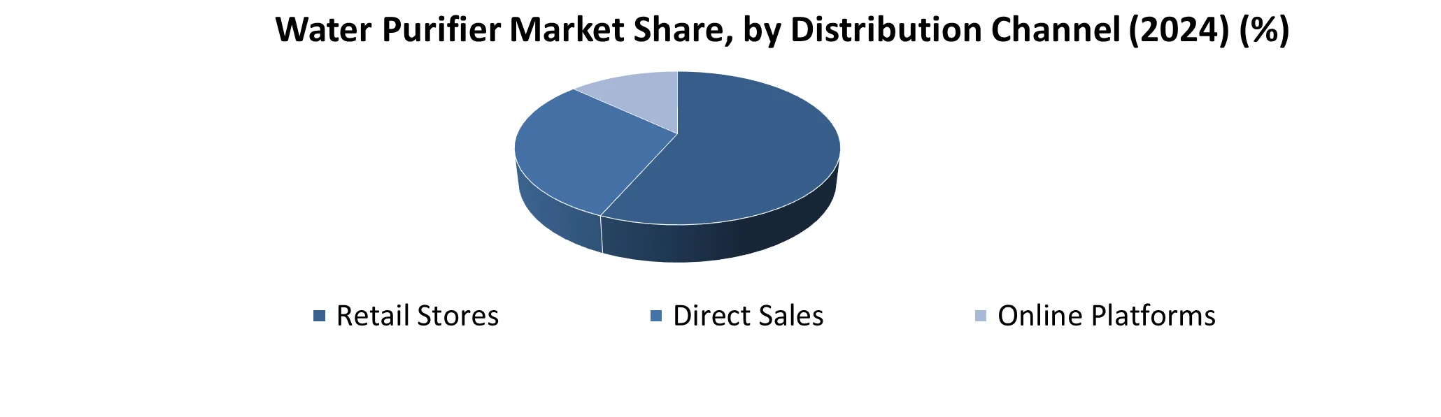 Asia Pacific Water Purifier Market share by Distribution Channel
