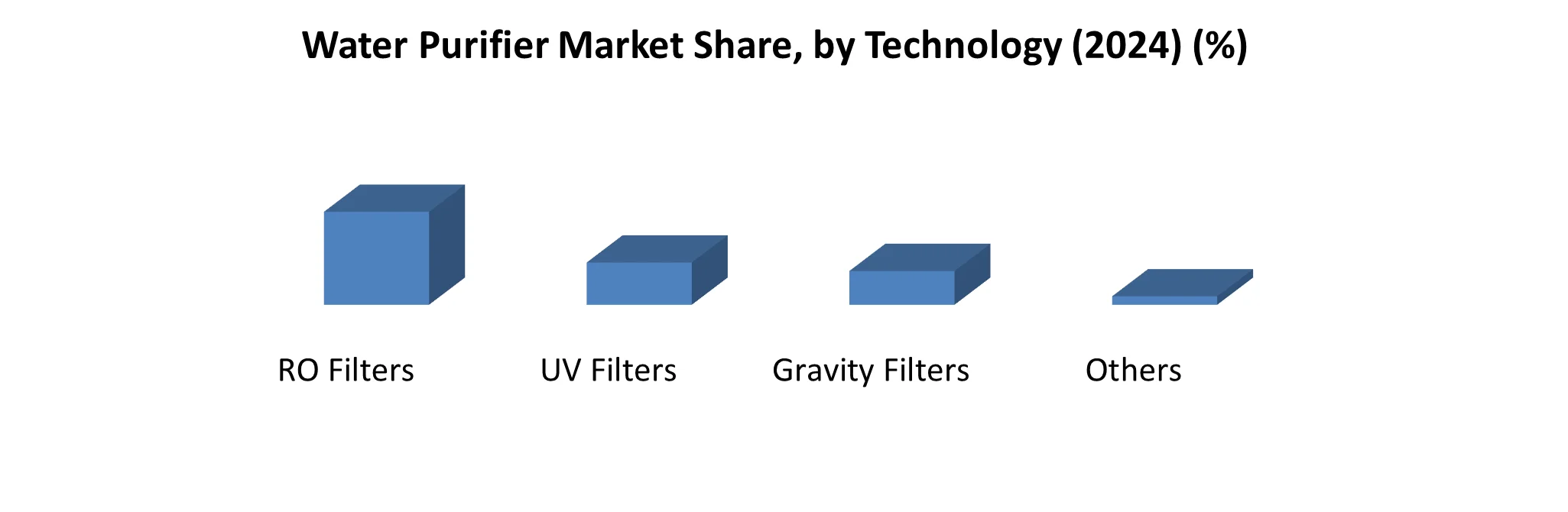 Asia Pacific Water Purifier Market share by Technology