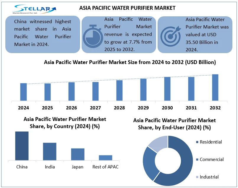 Asia Pacific Water Purifier Market snapshot