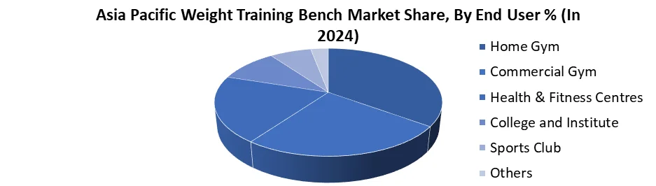 Asia Pacific Weight Training Bench Market Share, By End User