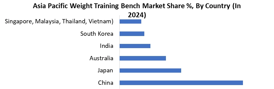 Asia Pacific Weight Training Bench Market Share By Country