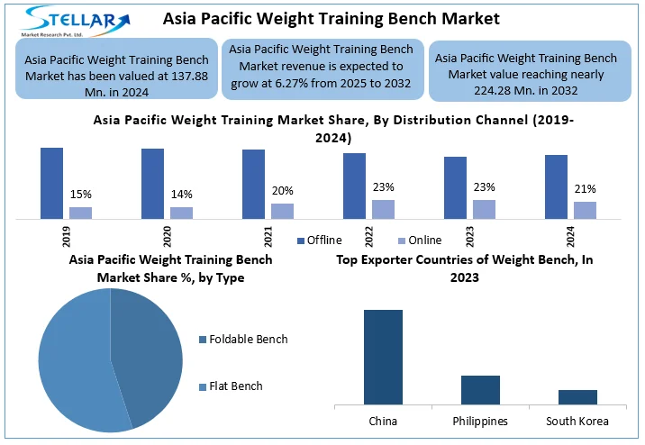Asia Pacific Weight Training Bench Market Snapshot