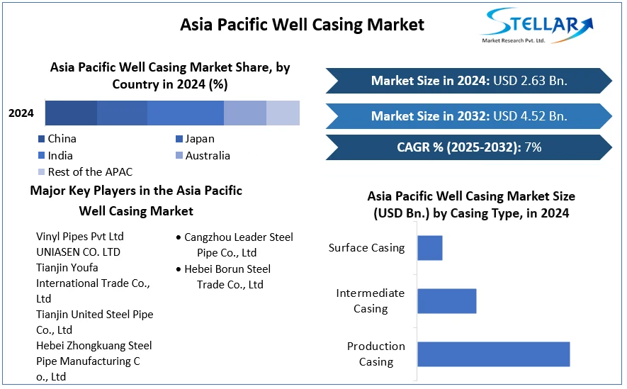 Asia Pacific Well Casing Market cagr