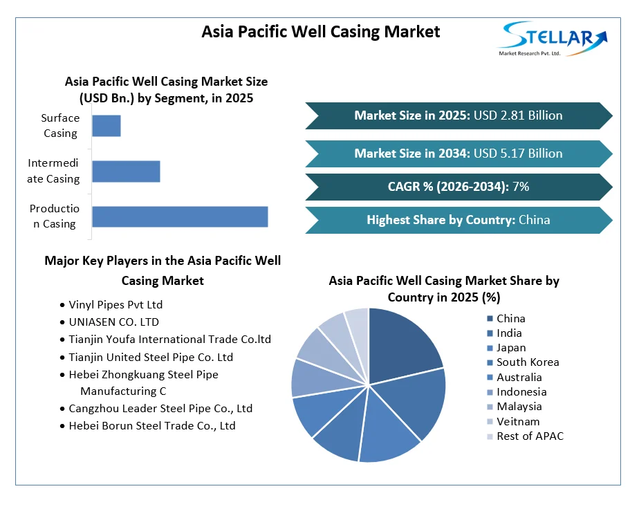 Asia Pacific Well Casing Market