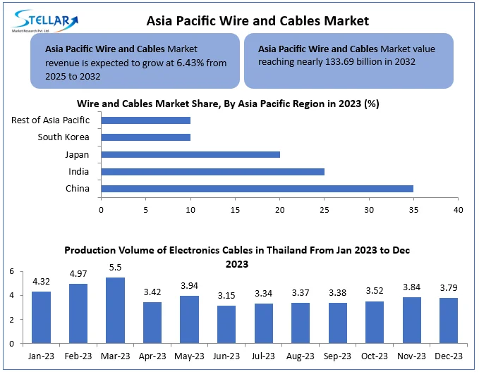 Asia Pacific Wire and Cables Market Snapshot