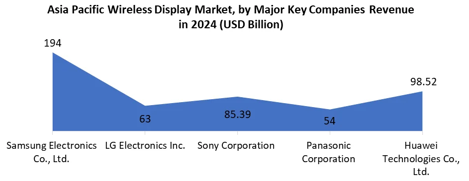 Asia Pacific Wireless Display Market, by Major Key Companies Revenue