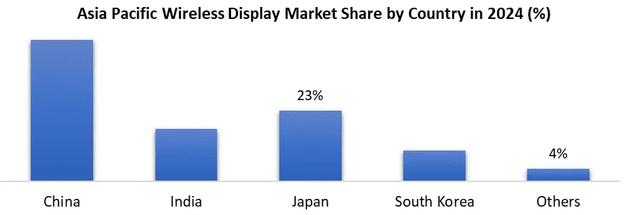 Asia Pacific Wireless Display Market Share by Country