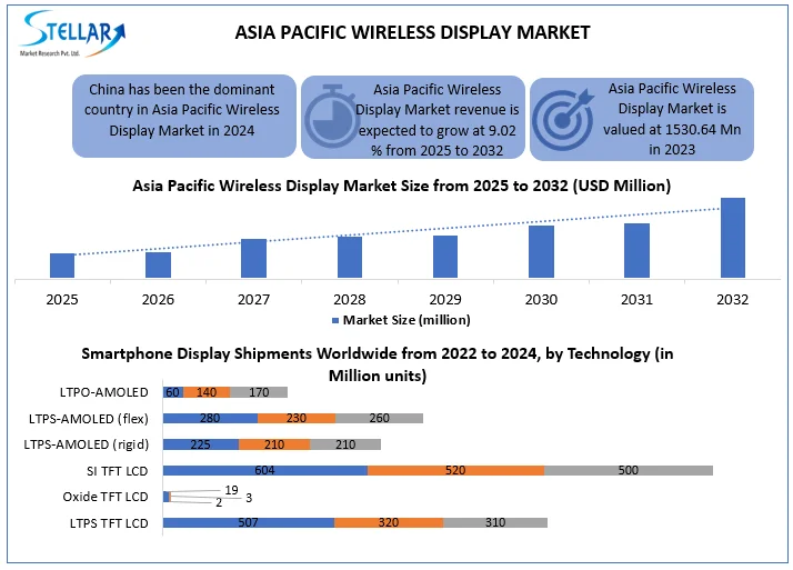 Asia Pacific Wireless Display Market Snapshot