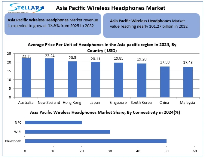 Asia Pacific Wireless Headphones Market snapshot