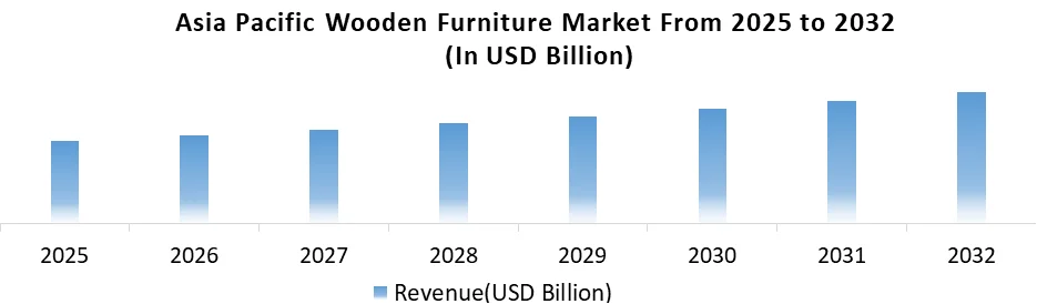Asia Pacific Wooden Furniture Market From 2025 to 2032