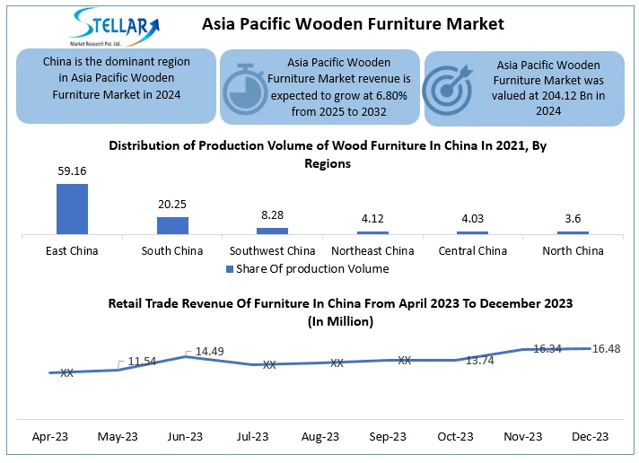 Asia Pacific Wooden Furniture Market Snapshot