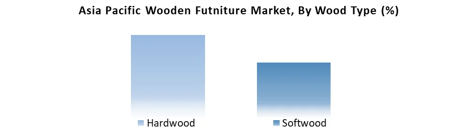 Asia Pacific Wooden Futniture Market, By Wood Type