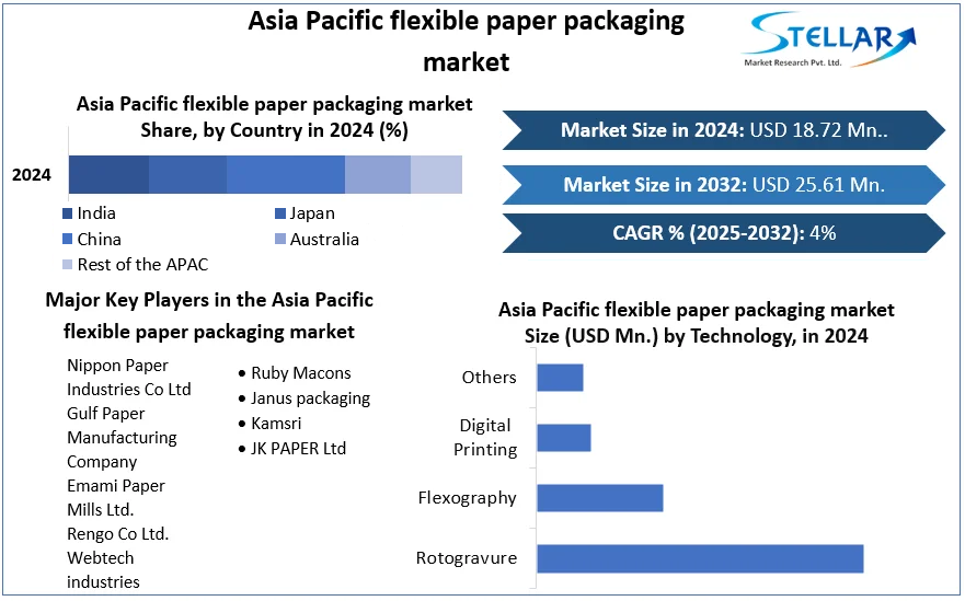 Asia Pacific flexible paper packaging market cagr