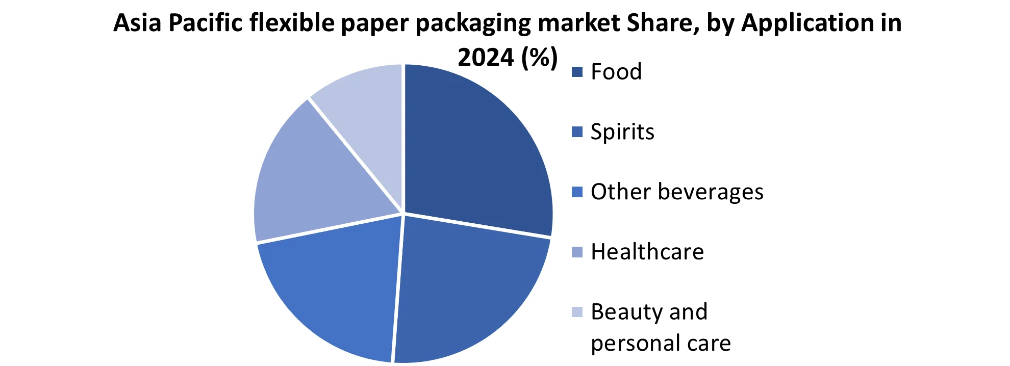 Asia Pacific flexible paper packaging market share by Application