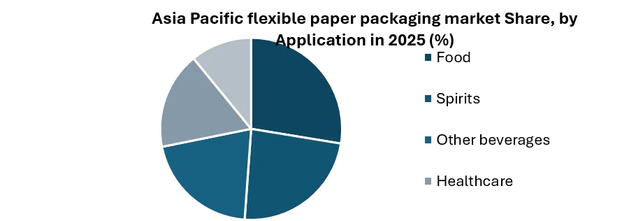 Asia Pacific flexible paper packaging market