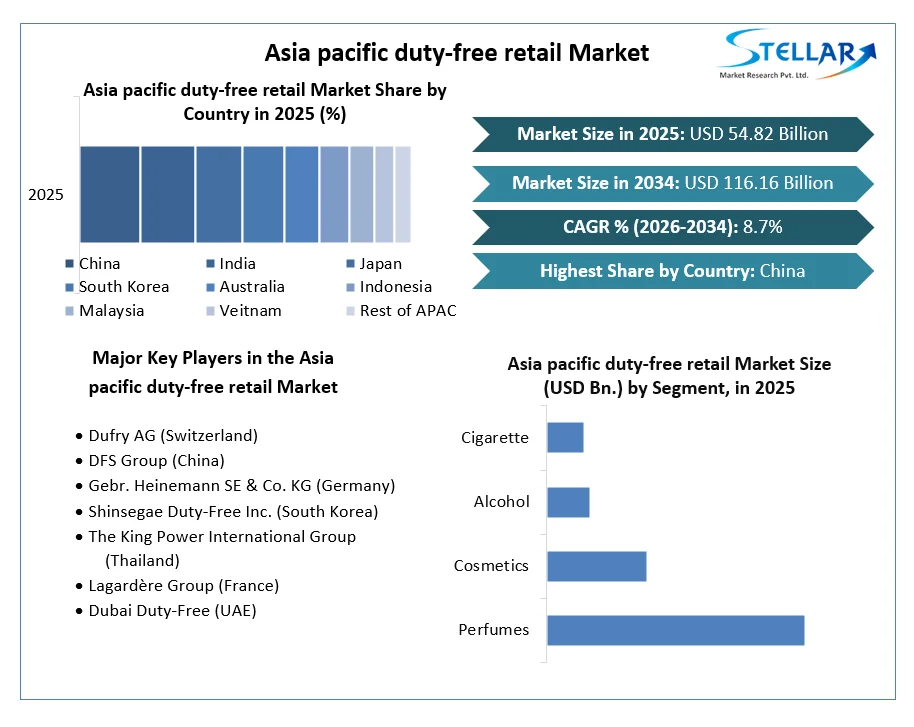 Asia pacific duty-free retail Market