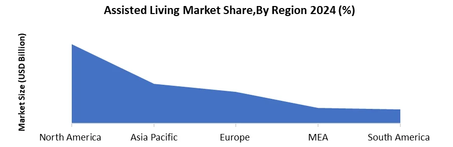 Assisted Living Market by region