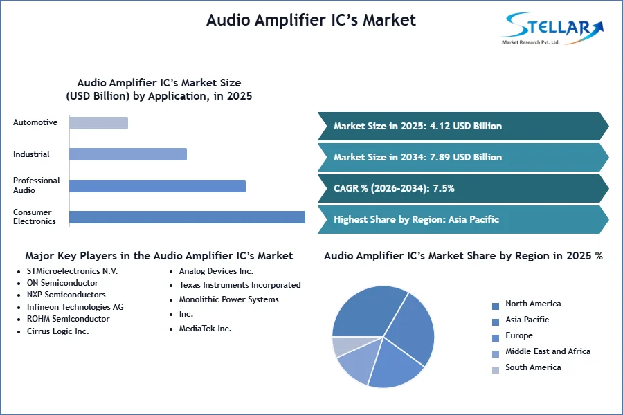 Audio Amplifier IC’s Market SMR Snapshot