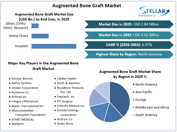 Augmented Bone Graft Market Overview