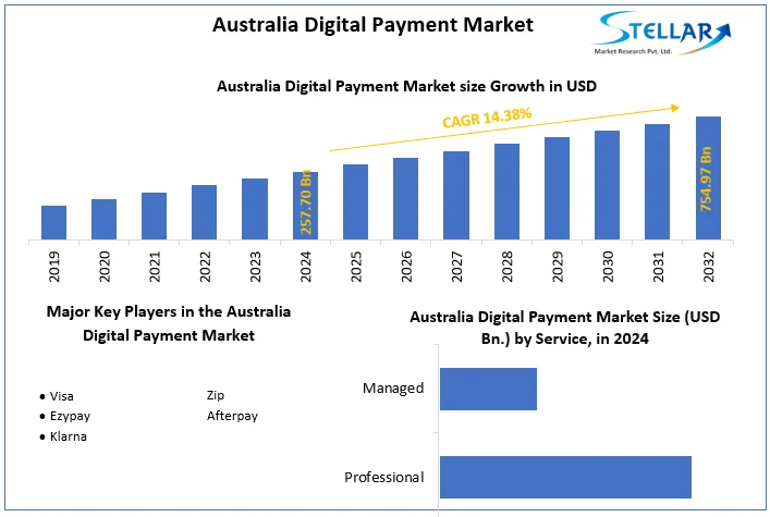 Australia Digital Payment Market snapshot
