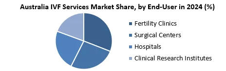 Australia IVF Services Market by end user