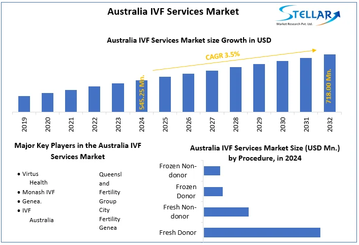 Australia IVF Services Market snapshot