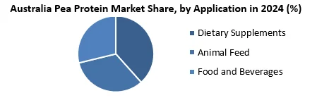 Australia Pea Protein Market by Application