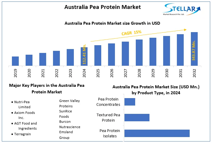 Australia Pea Protein Market snapshot