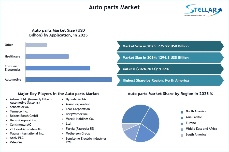 Auto parts Market SMR Snapshot