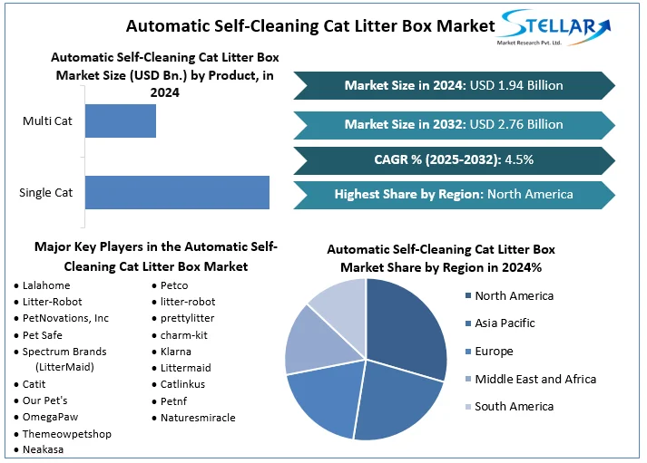 Automatic Self-Cleaning Cat Litter Box Market Snapshot