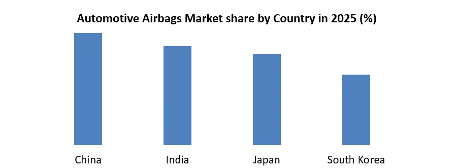 Automotive Airbag Market