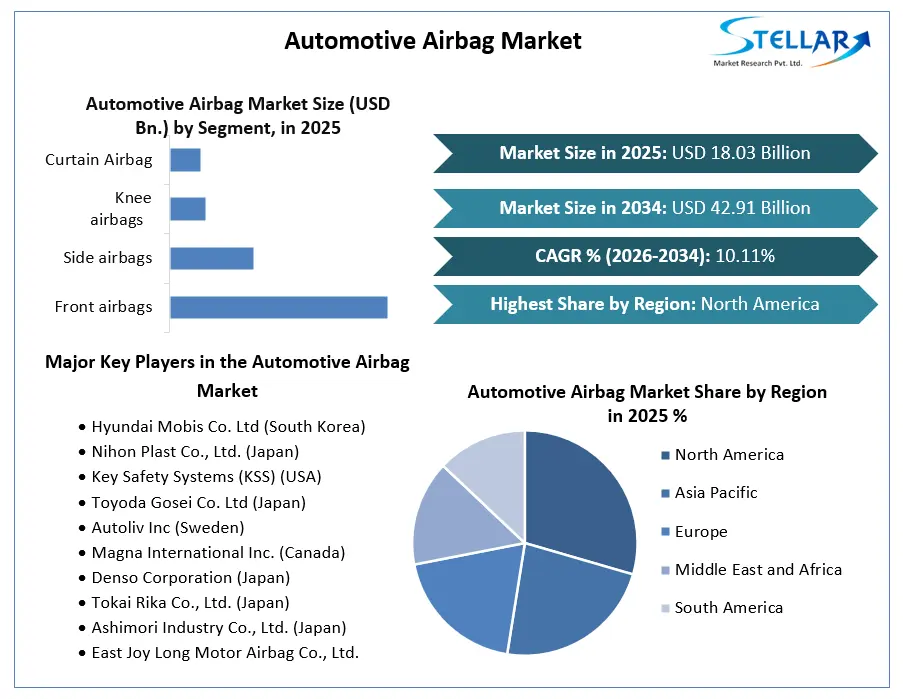Automotive Airbag Market