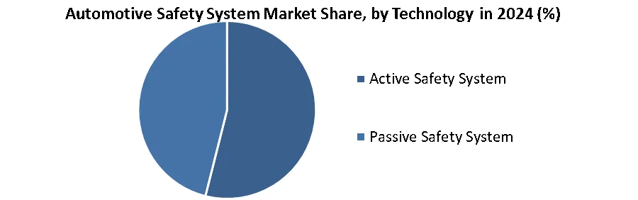 Automotive Safety System Market Share, by Technology