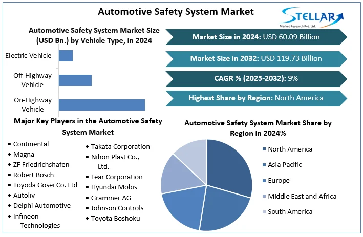 Automotive Safety System Market Snapshot