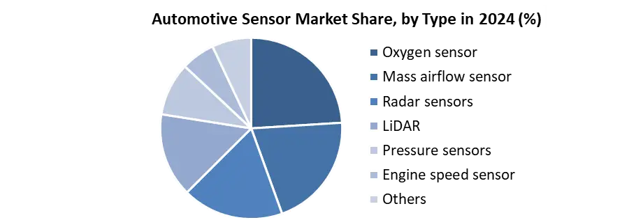 Automotive Sensor Market share by Type