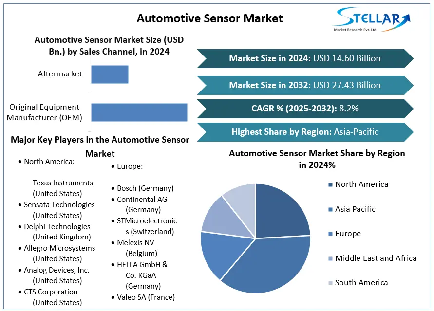 Automotive Sensor Market snapshot