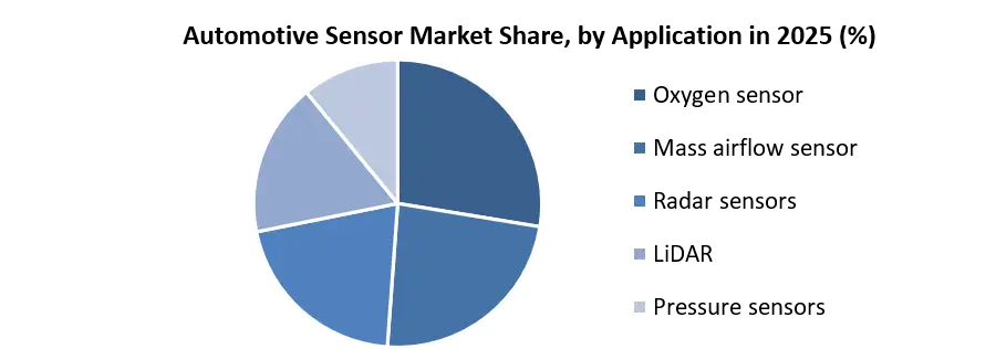 Automotive Sensor Market