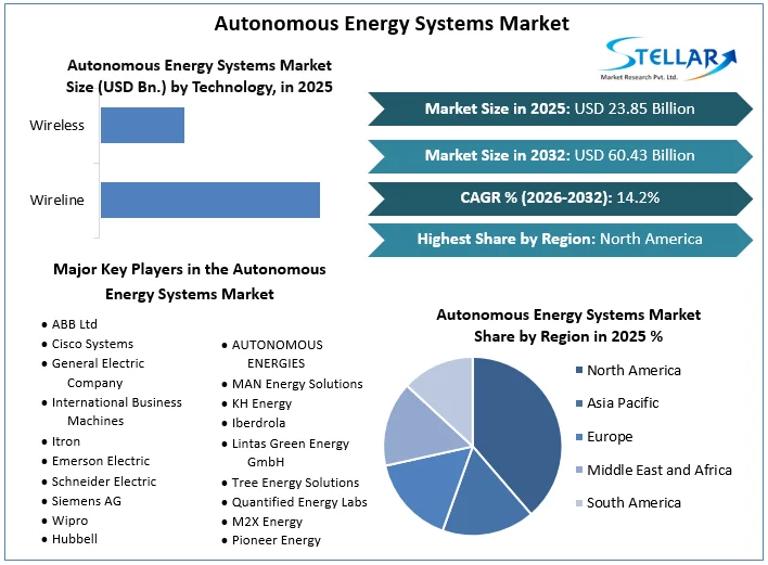 Autonomous Energy Systems Market Overview