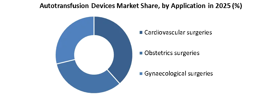 Autotransfusion Devices Market share by application