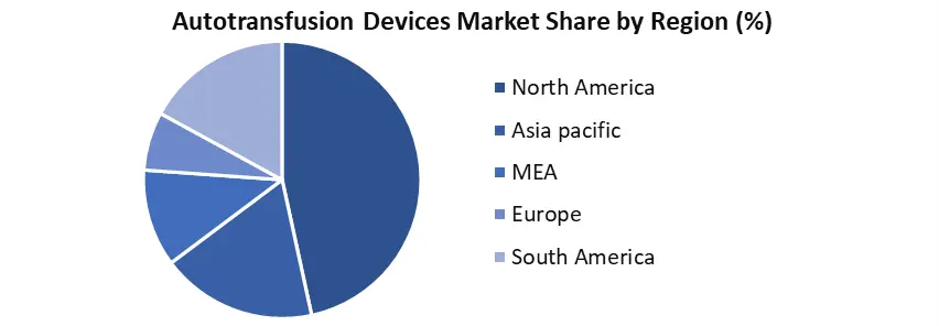 Autotransfusion Devices by region