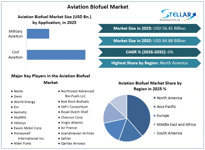 Aviation Biofuel Market overview