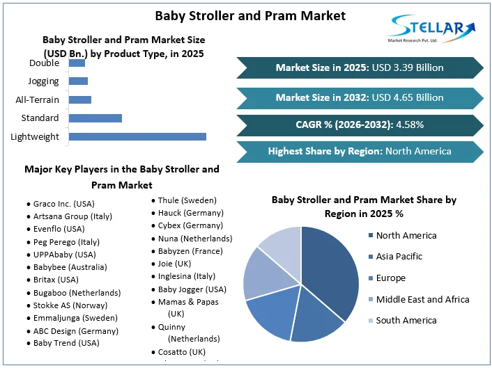 Baby Stroller 및 Pram 시장 개요