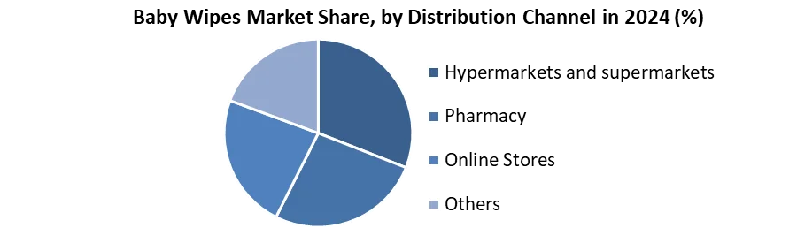 Baby Wipes Market Share, by Distribution Channel