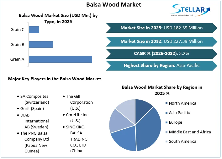 Balsa Wood 마켓 개요