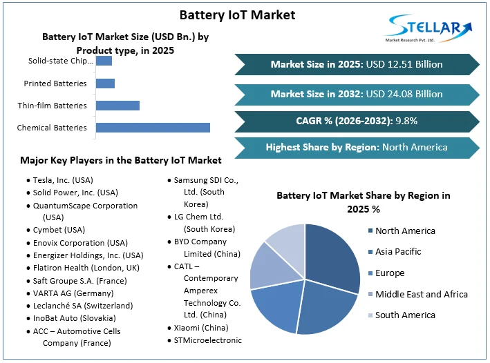 バッテリーIoT市場概要