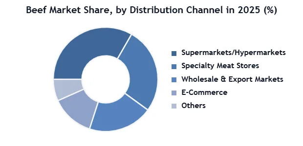 Beef Market SMR Donut