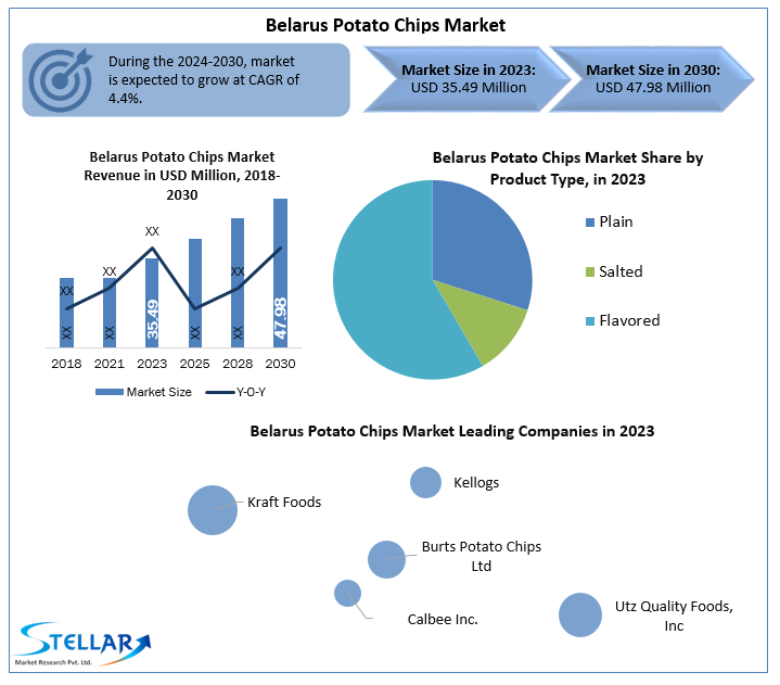 Belarus Potato Chips Market