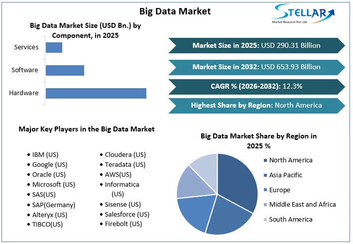 Big Data 시장 개요